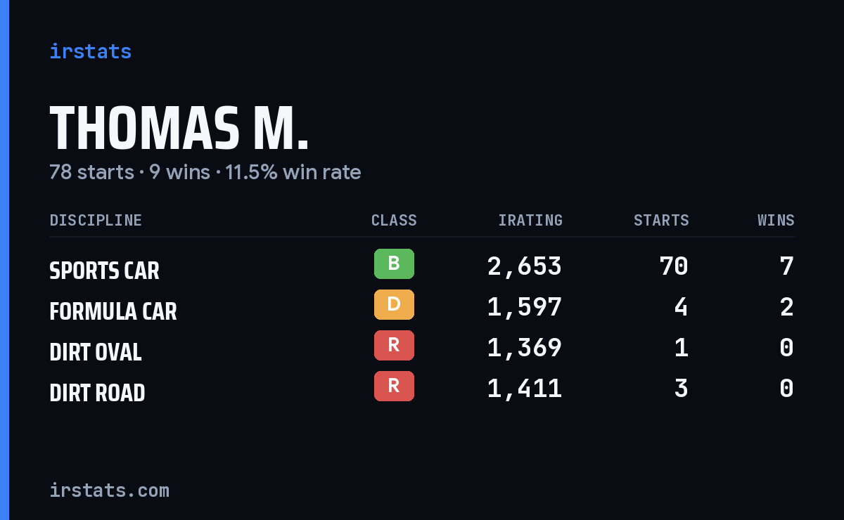 Loading... iRacing stats card