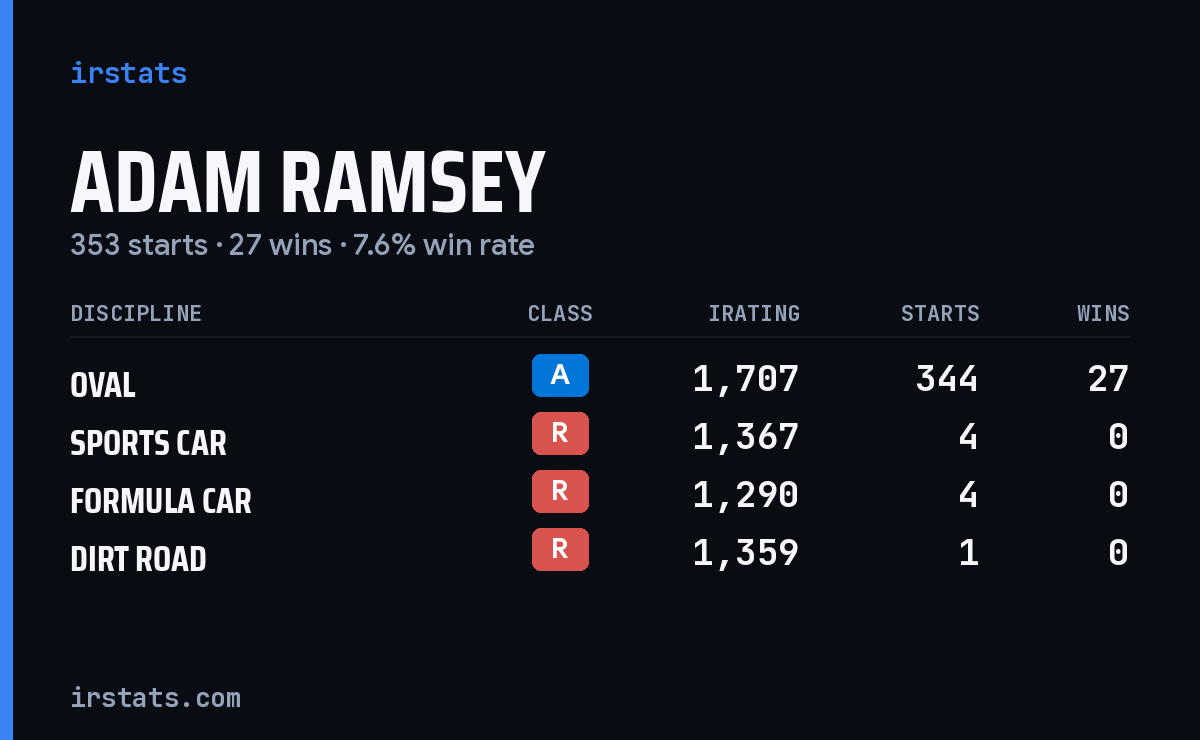 Adam Ramsey iRacing stats card
