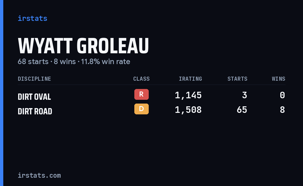 Wyatt Groleau iRacing stats card