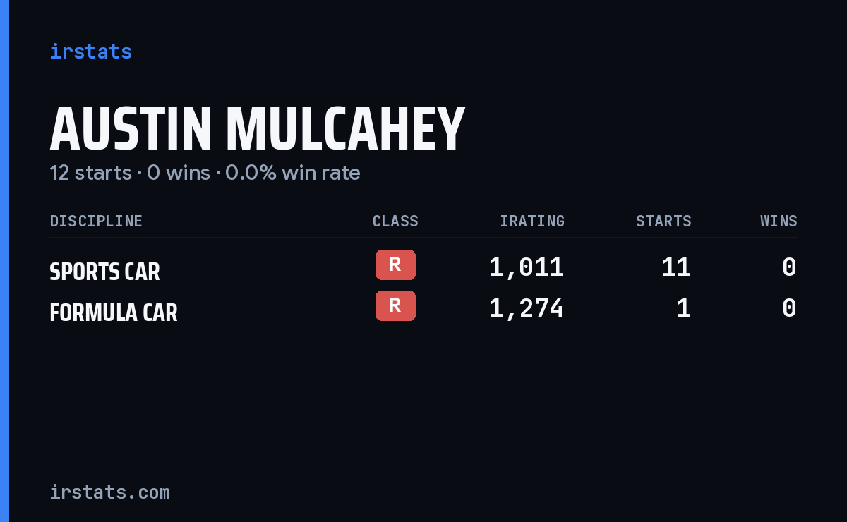 Austin Mulcahey iRacing stats card