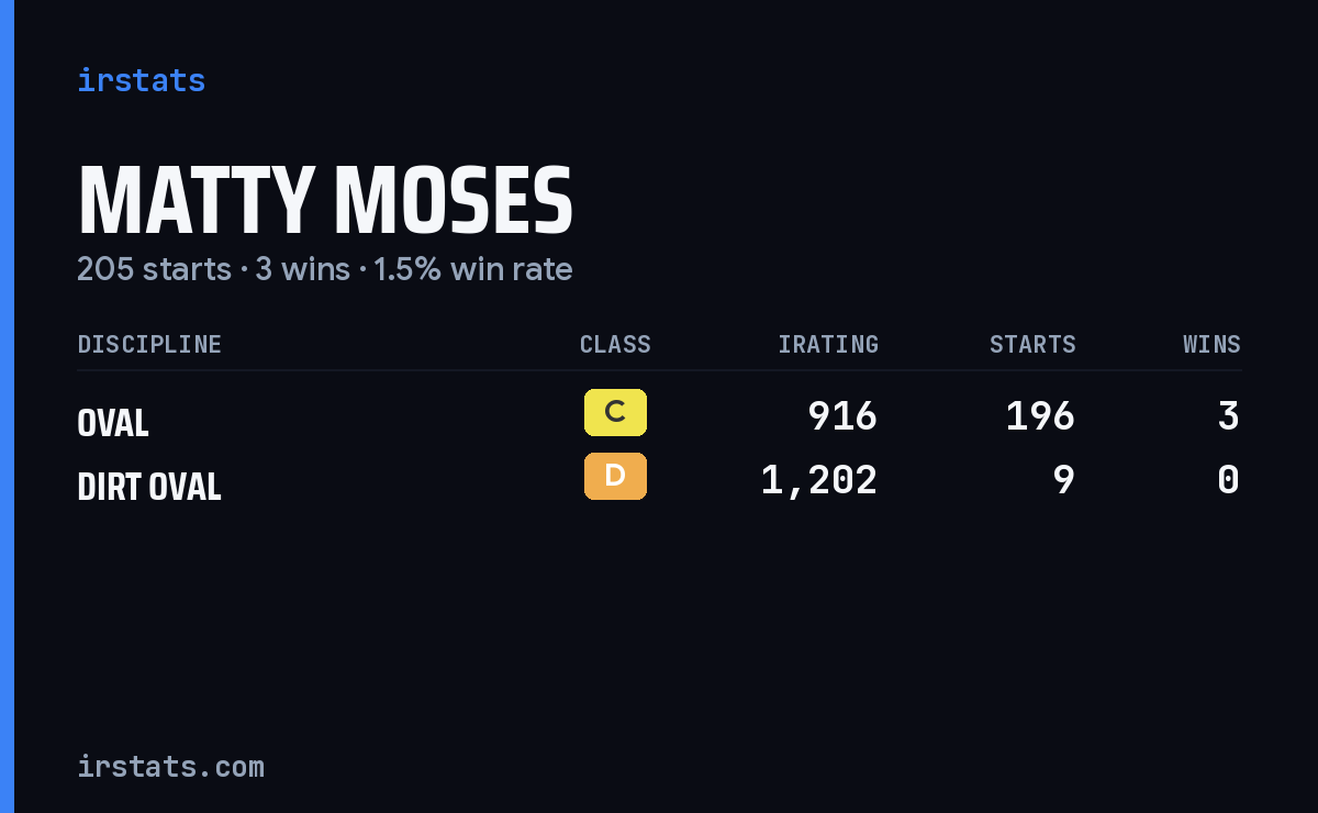 Matty Moses iRacing stats card