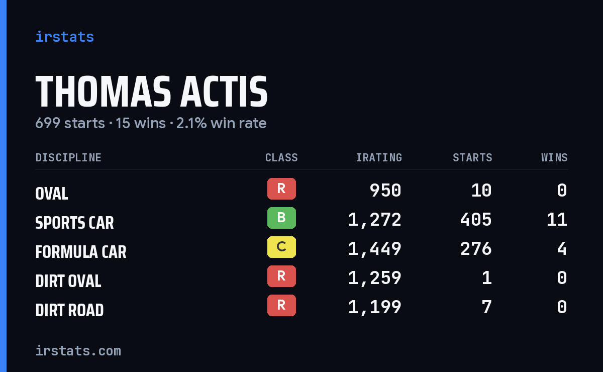 Loading... iRacing stats card