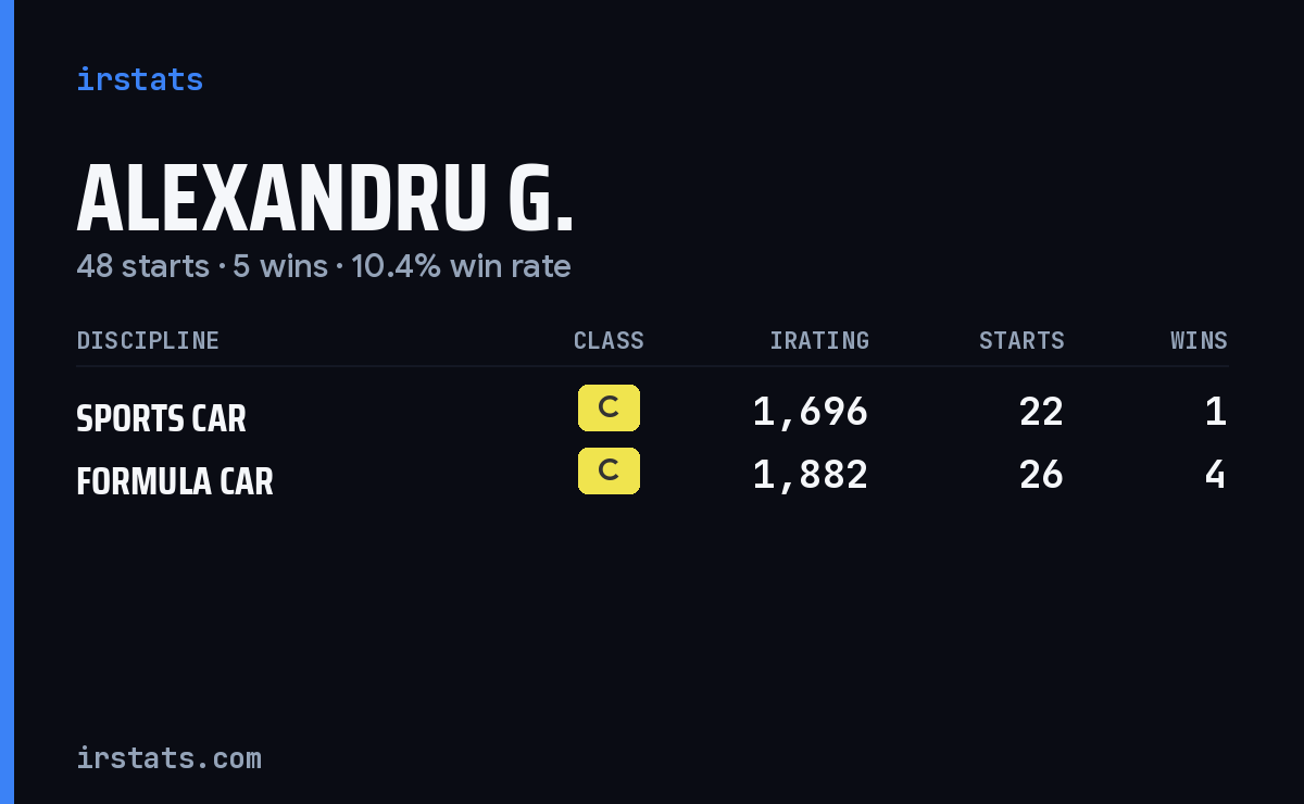 Alexandru G. iRacing stats card