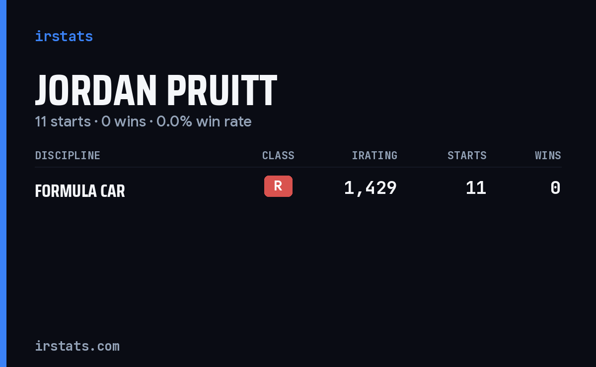 Jordan Pruitt iRacing stats card