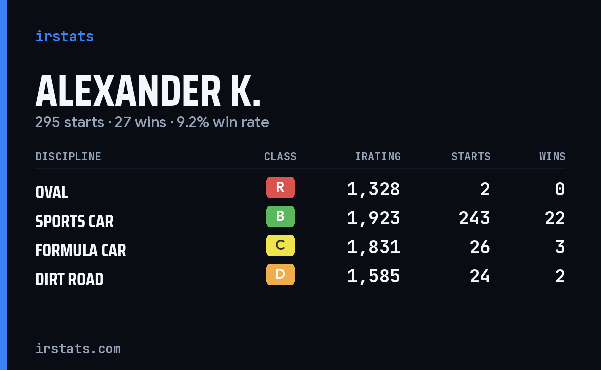 Loading... iRacing stats card