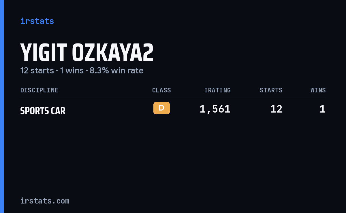 Yigit Ozkaya2 iRacing stats card