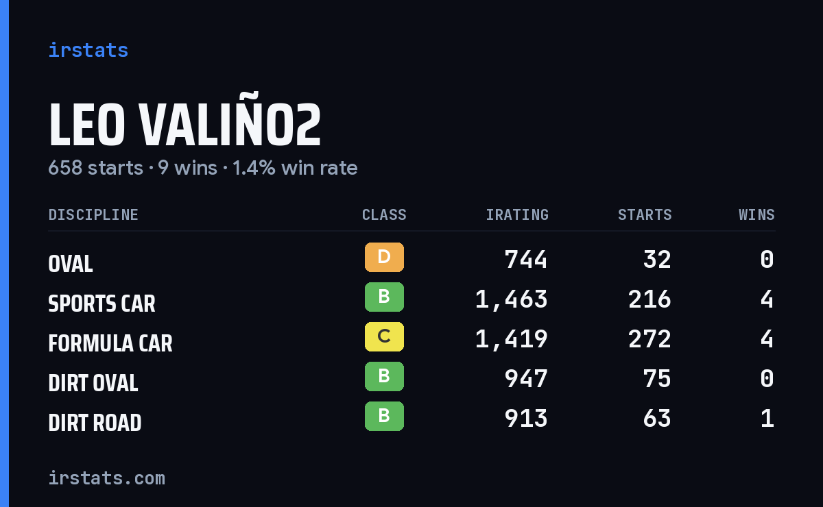 Leo Valiño2 iRacing stats card