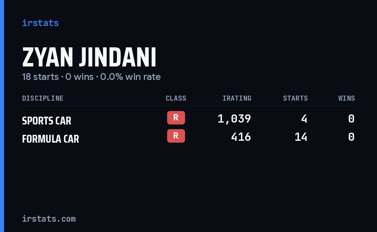 Zyan Jindani iRacing stats card