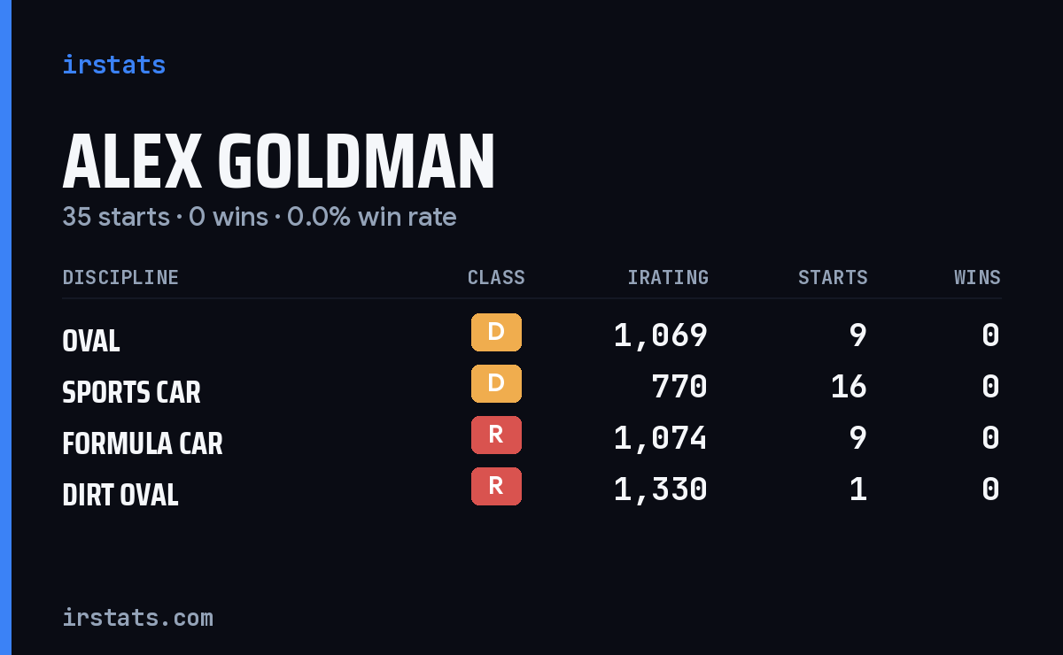 Alex Goldman iRacing stats card