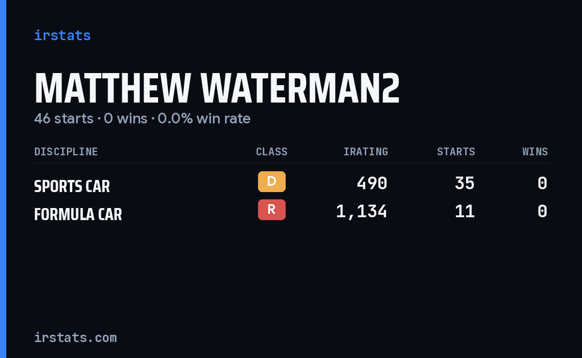 Matthew Waterman2 iRacing stats card