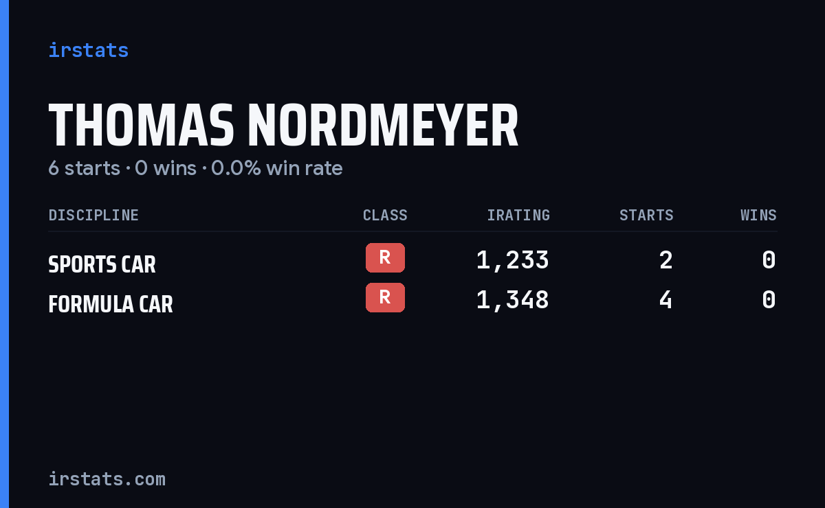 Thomas Nordmeyer iRacing stats card