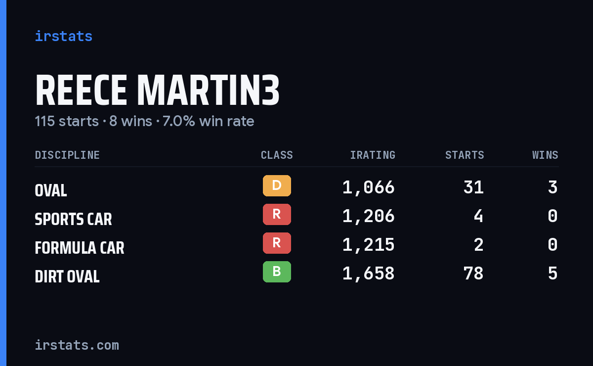 Loading... iRacing stats card