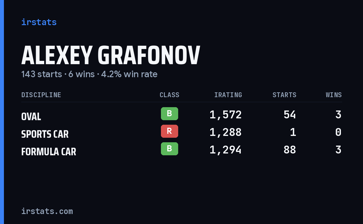 Alexey Grafonov iRacing stats card