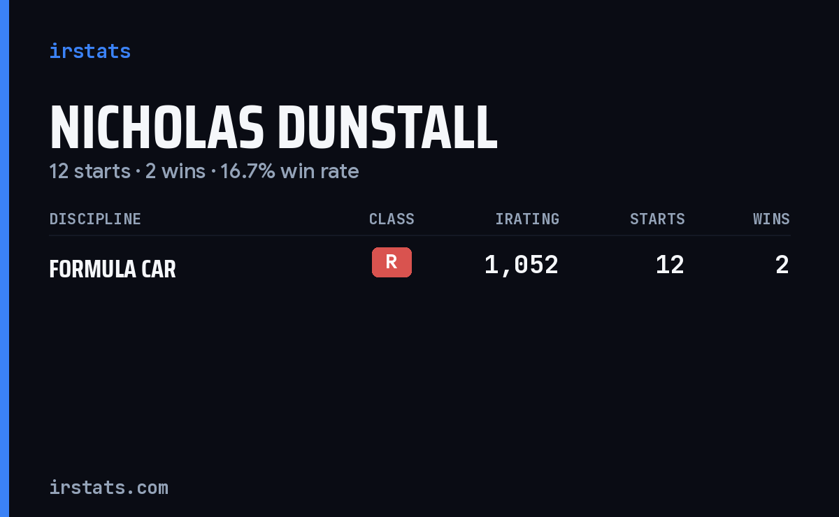 Nicholas Dunstall iRacing stats card