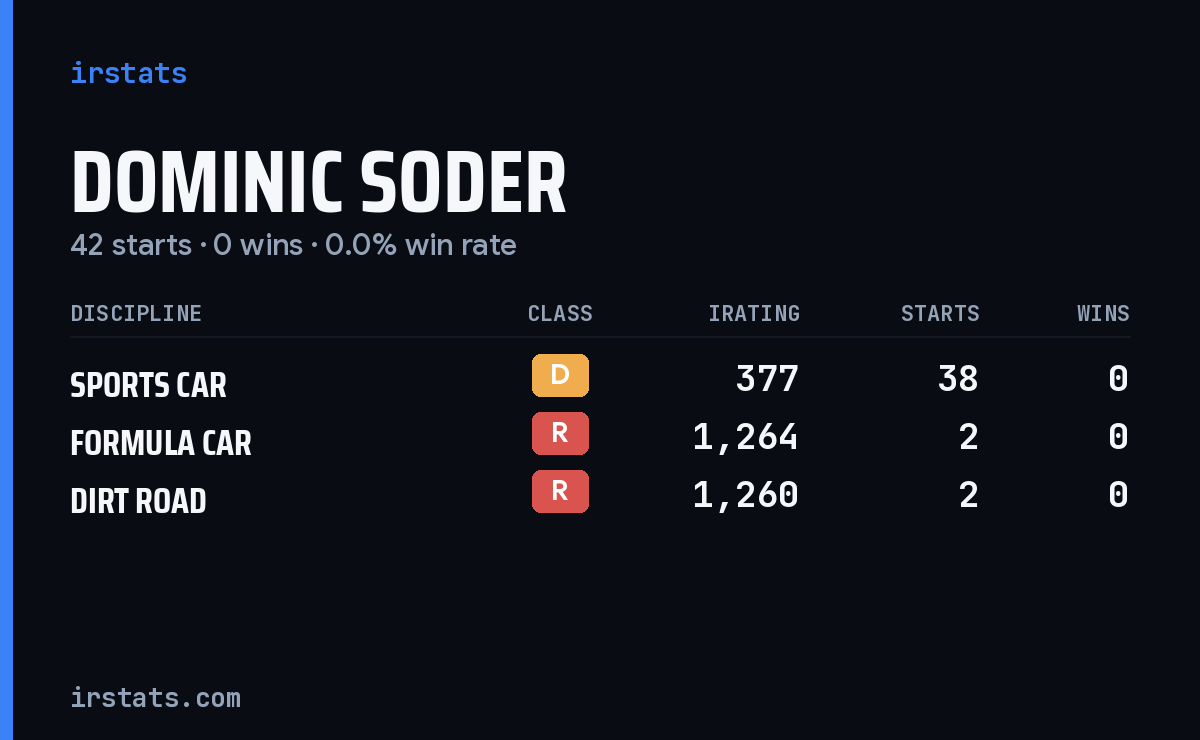 Dominic Soder iRacing stats card