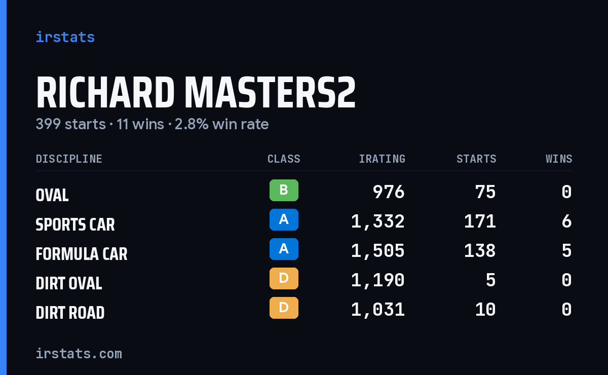 Loading... iRacing stats card
