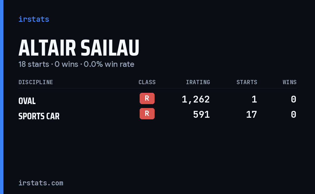 Altair Sailau iRacing stats card