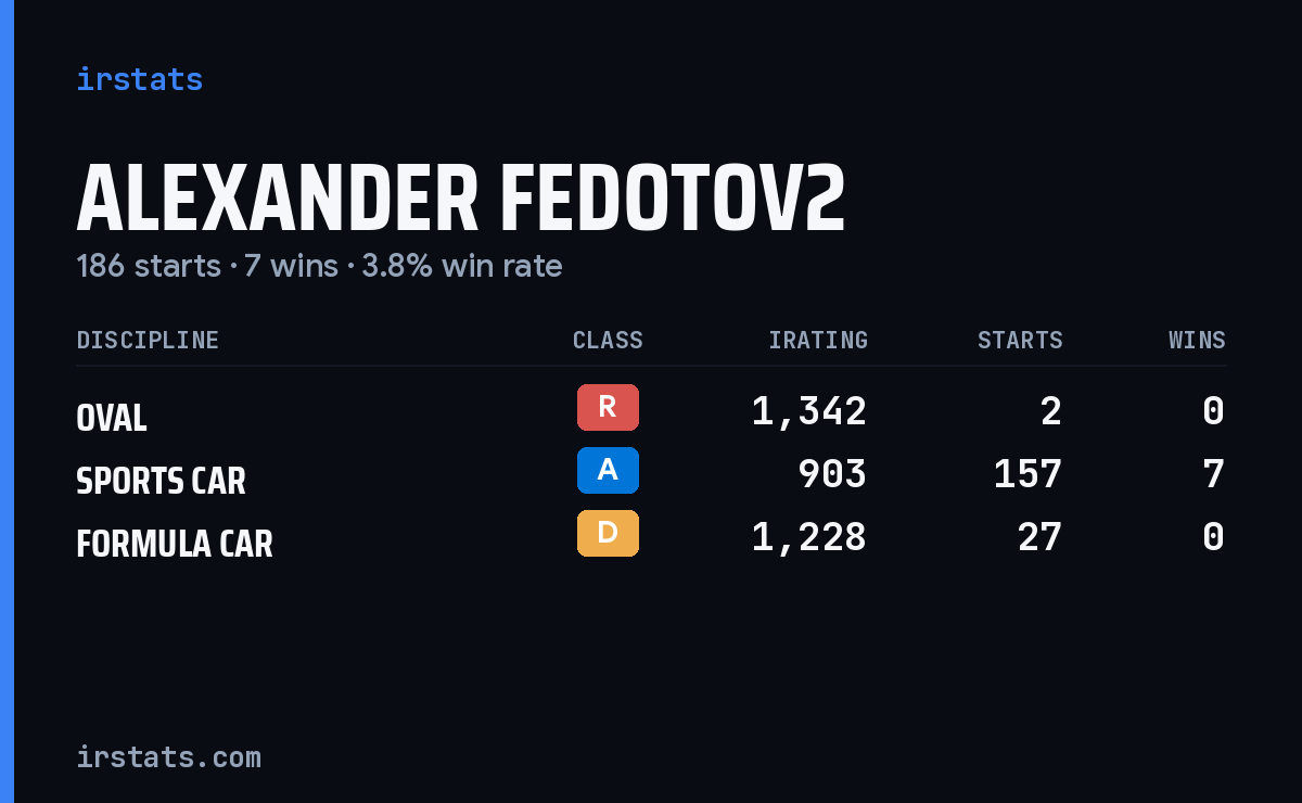 Alexander Fedotov2 iRacing stats card