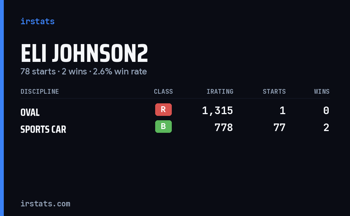 Eli Johnson2 iRacing stats card
