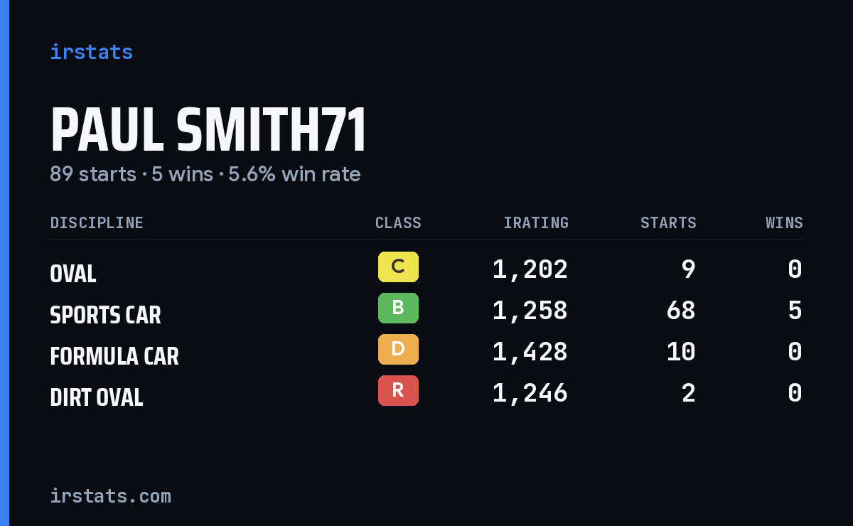 Loading... iRacing stats card