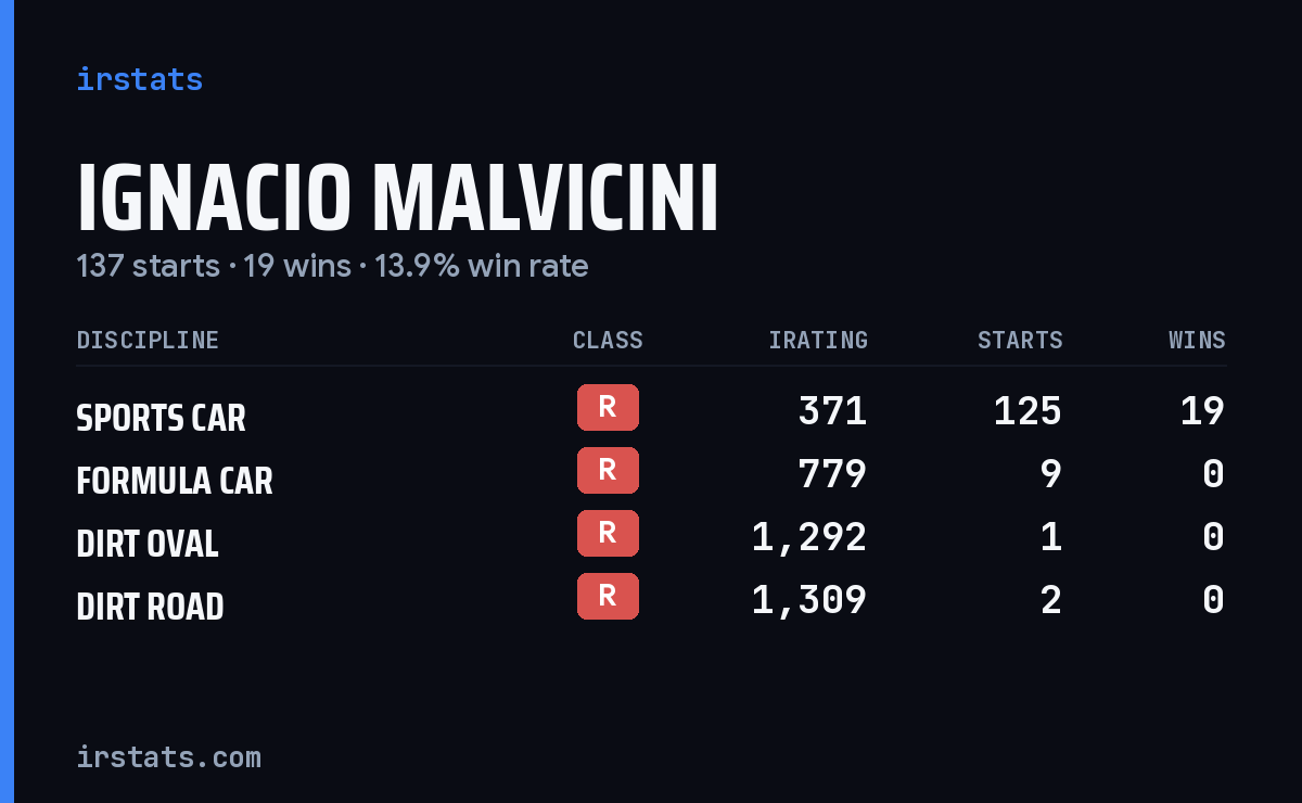Ignacio Malvicini iRacing stats card
