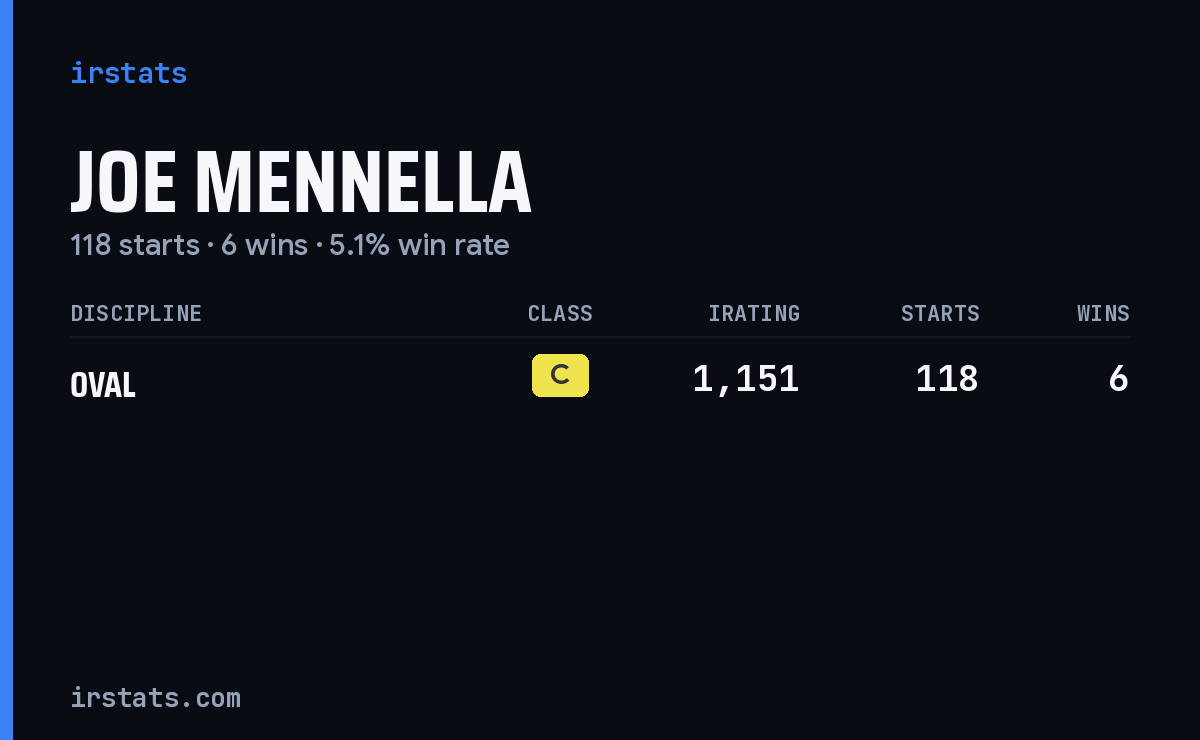 Joe Mennella iRacing stats card