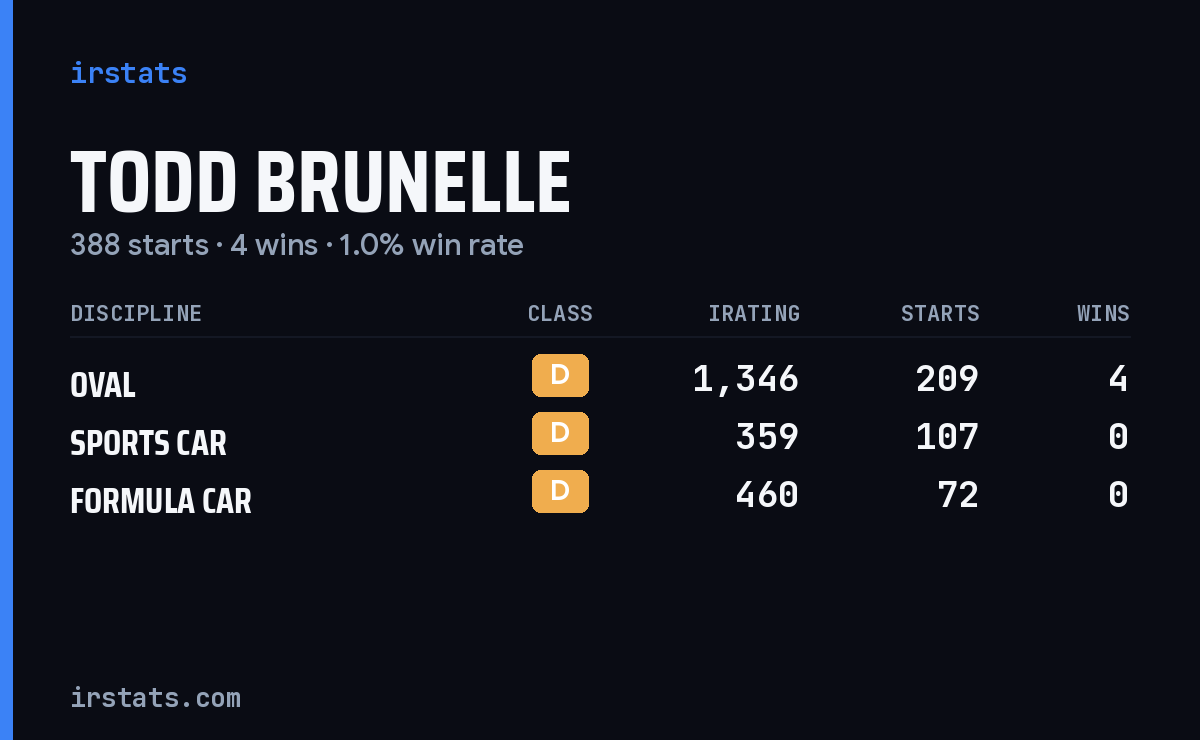 Todd Brunelle iRacing stats card