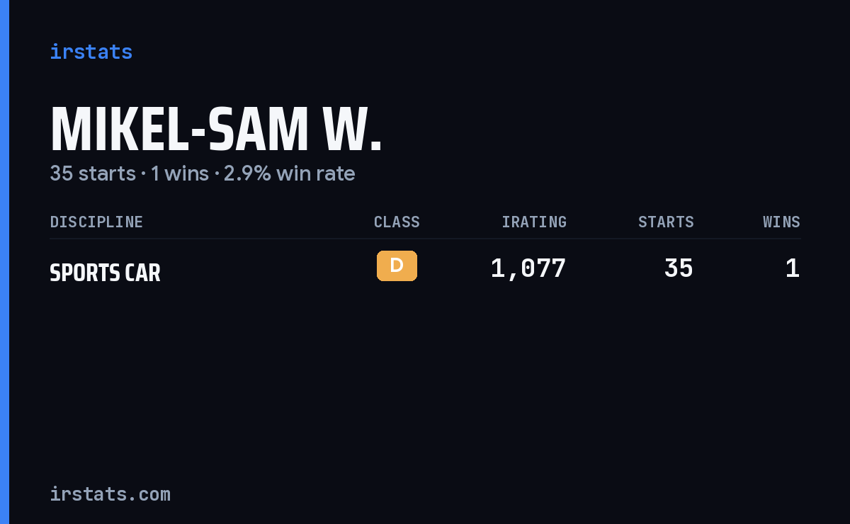 Mikel-Sam W. iRacing stats card