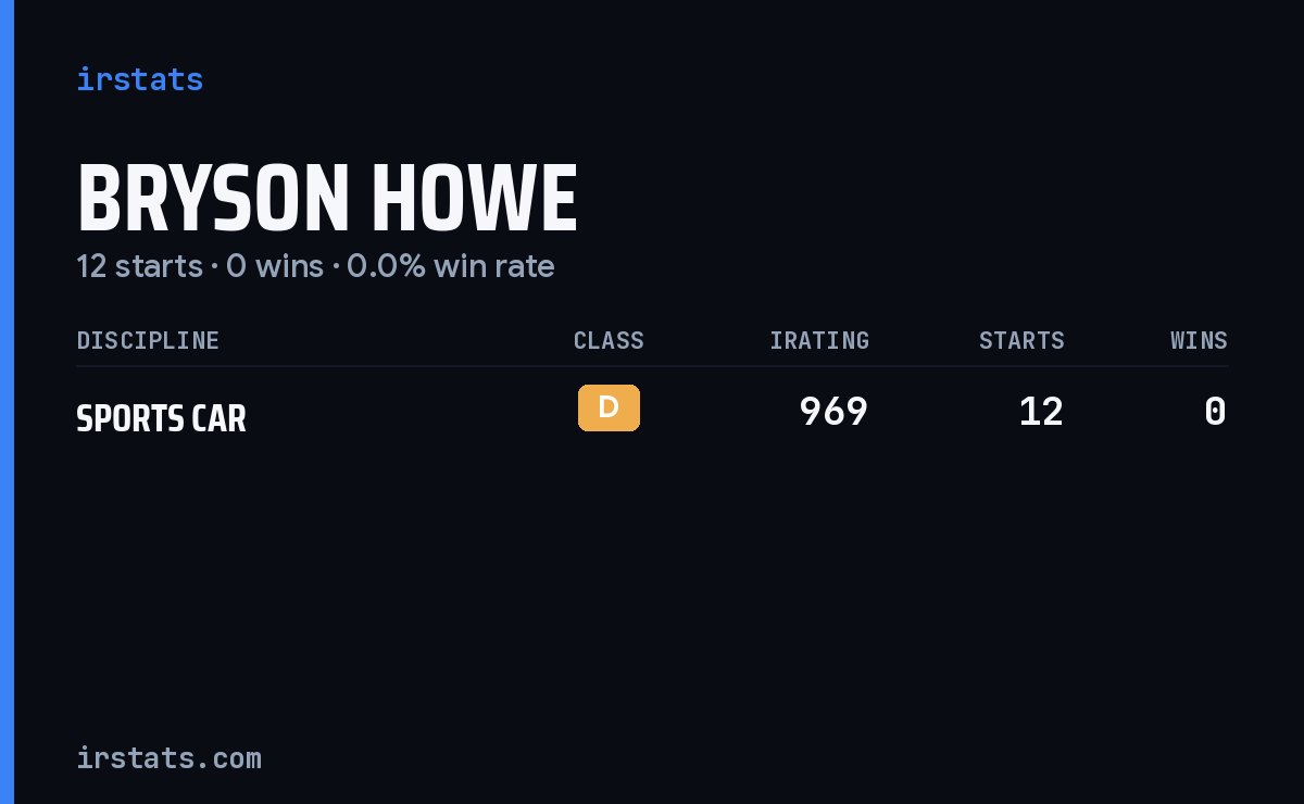 Bryson Howe iRacing stats card