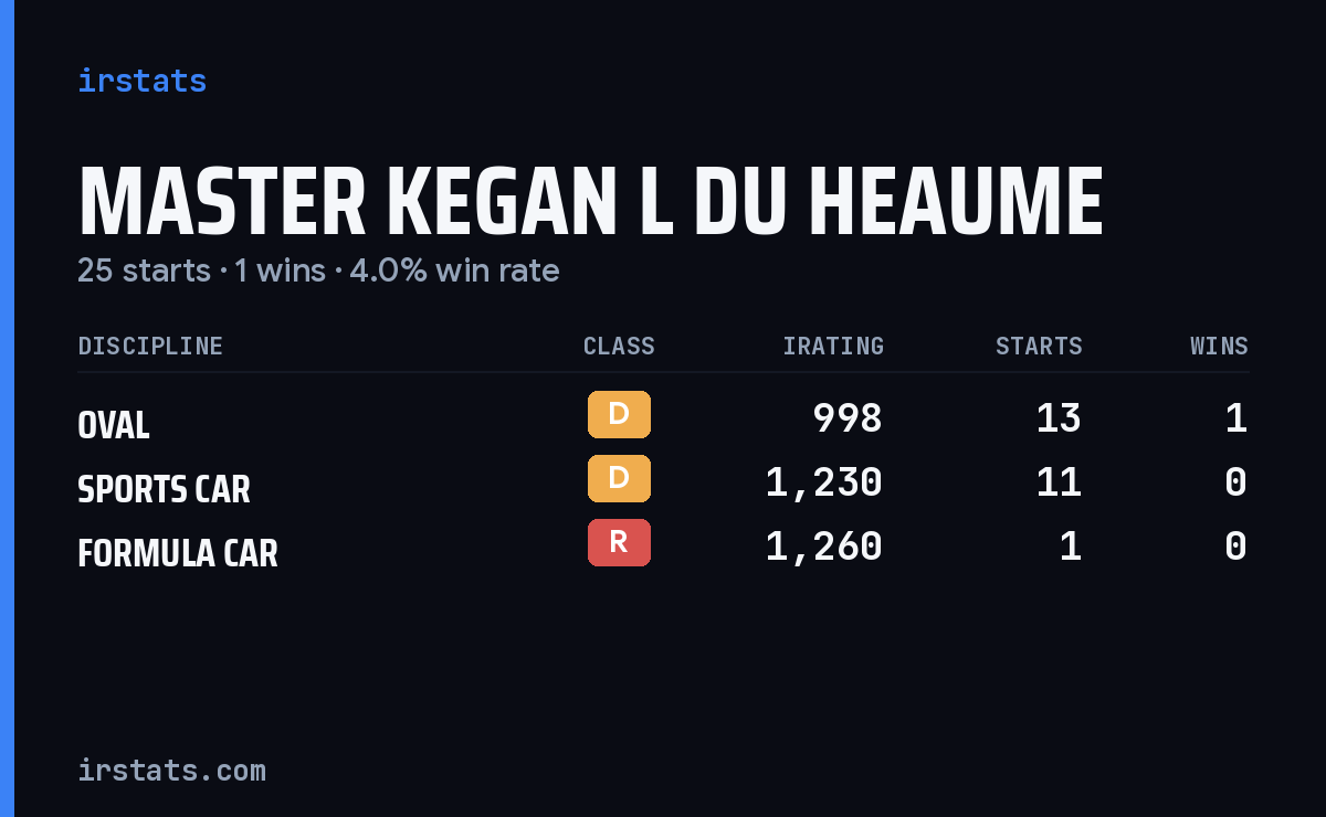 Master Kegan L Du Heaume iRacing stats card