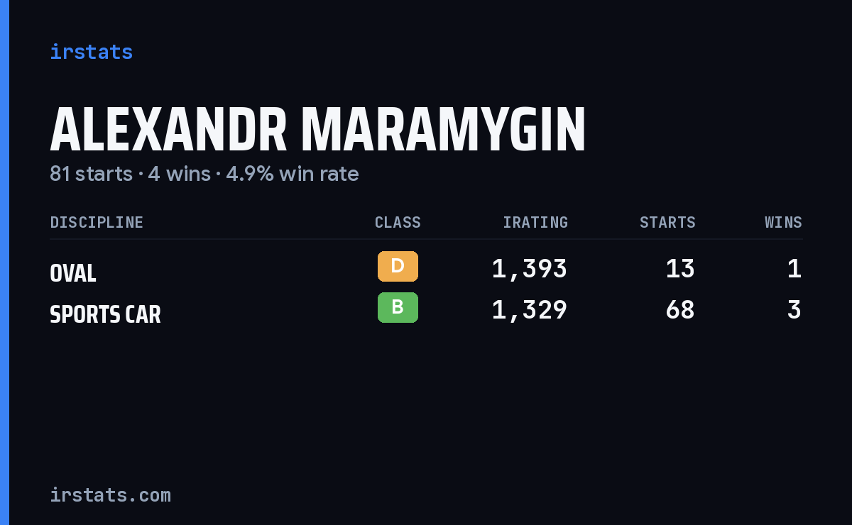 Alexandr Maramygin iRacing stats card