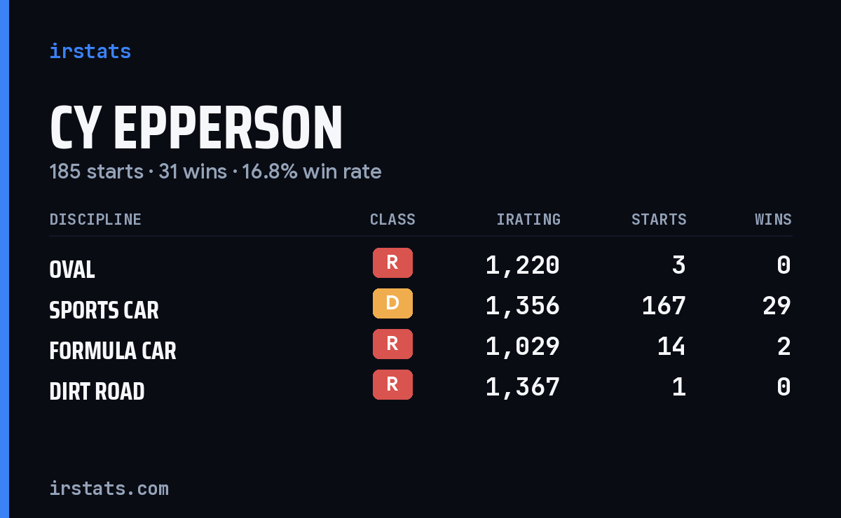 Loading... iRacing stats card