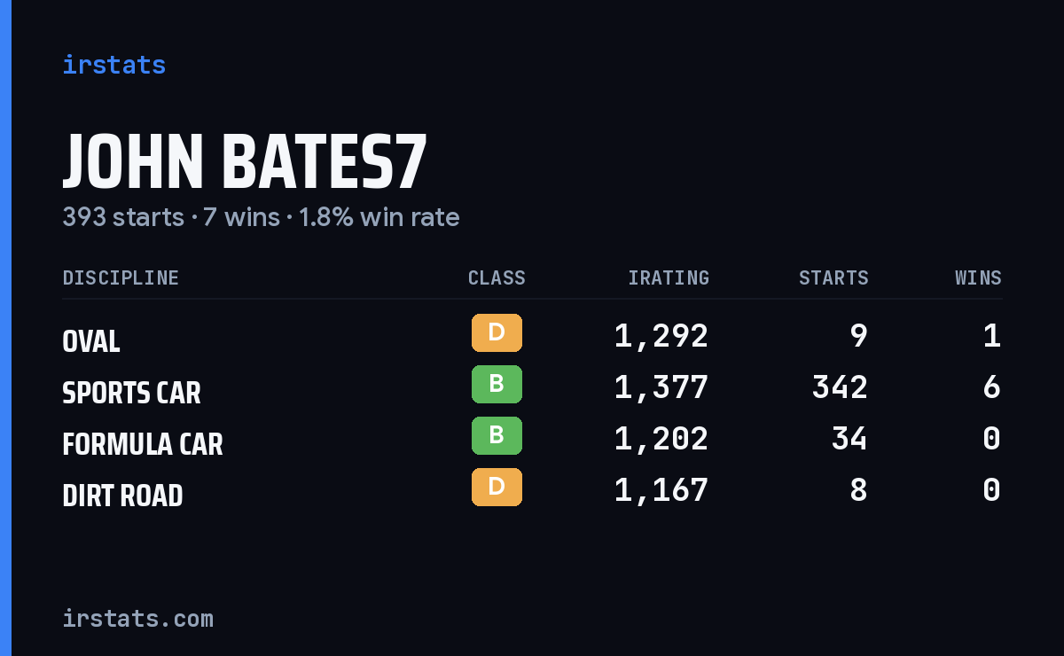 John Bates7 iRacing stats card