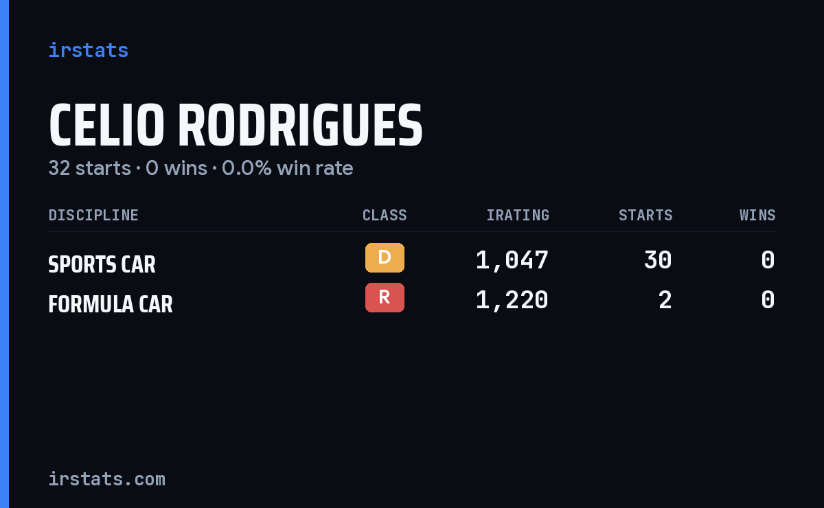 Celio Rodrigues iRacing stats card