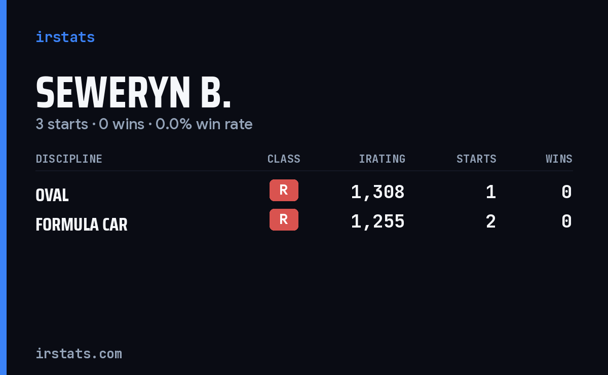 Seweryn B. iRacing stats card