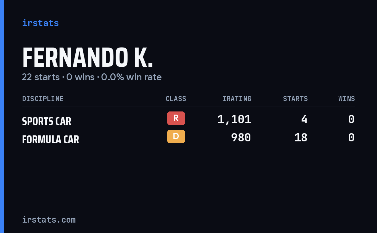 Fernando K. iRacing stats card