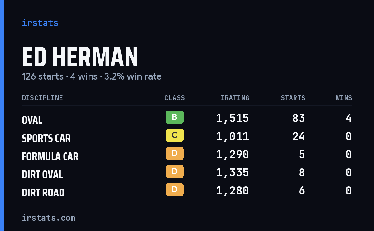 Ed Herman iRacing stats card