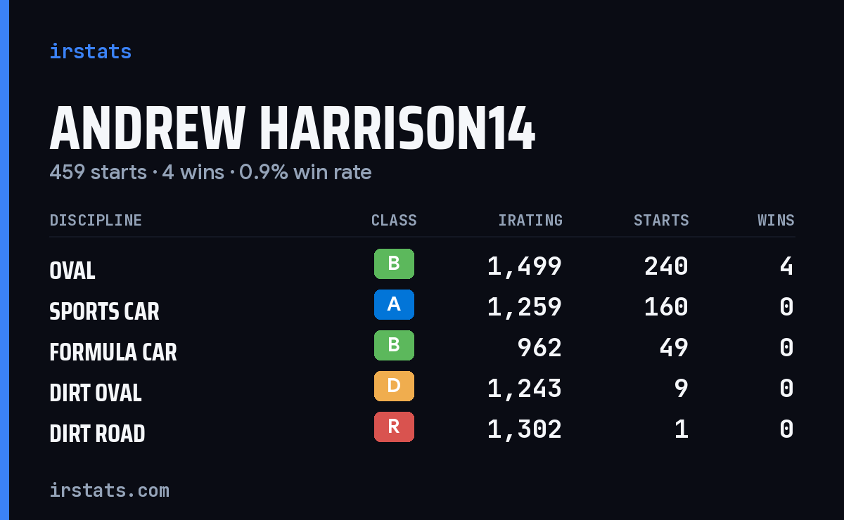 Andrew Harrison14 iRacing stats card