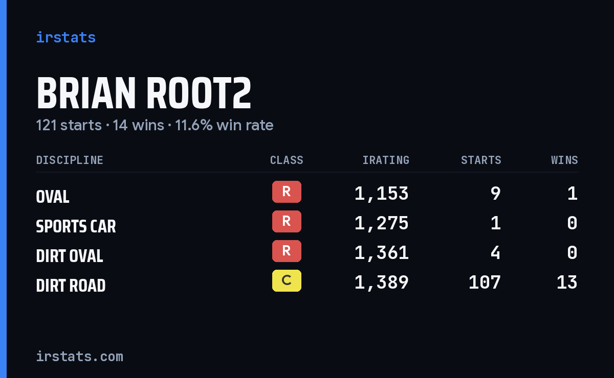 Brian Root2 iRacing stats card