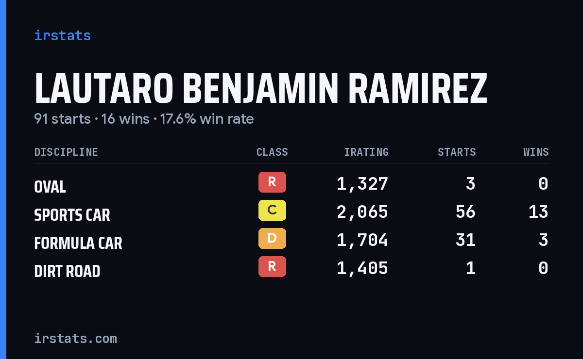 Lautaro Benjamin Ramirez iRacing stats card