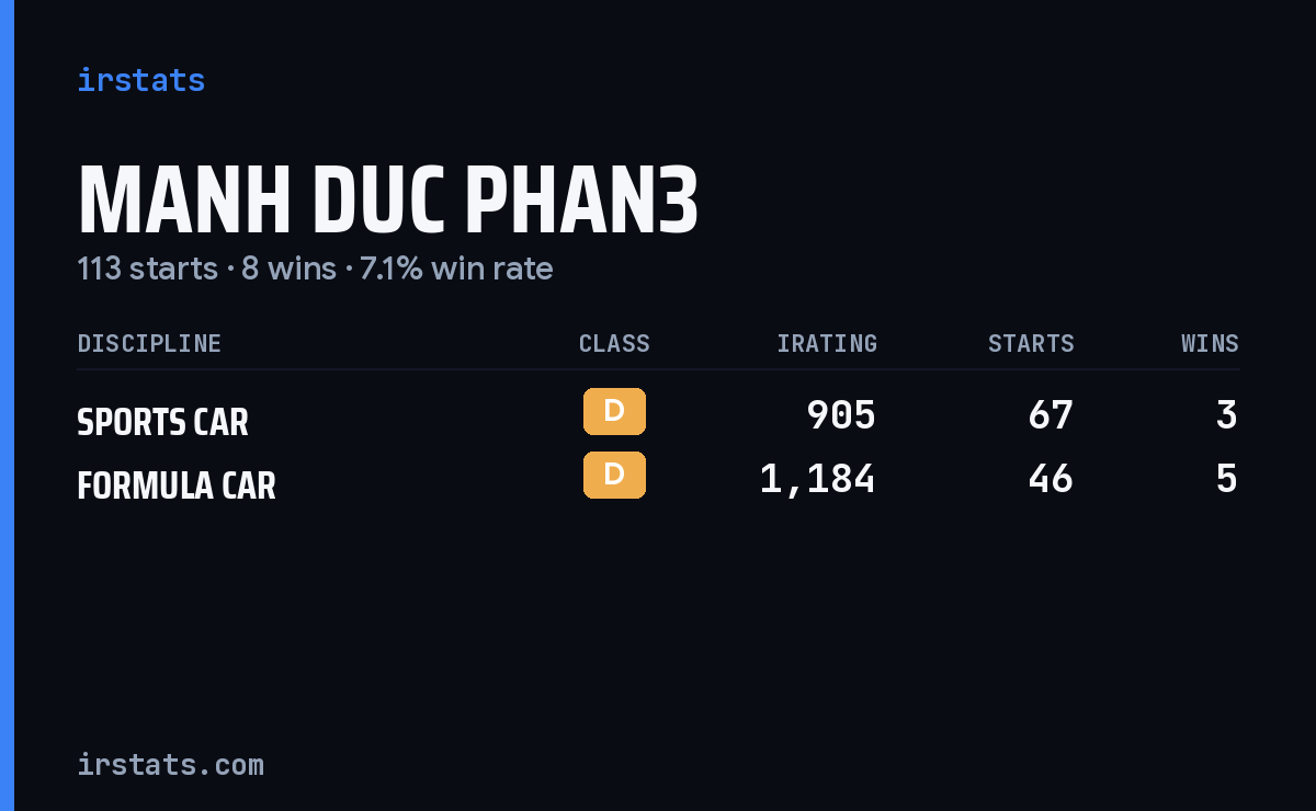 Manh Duc Phan3 iRacing stats card