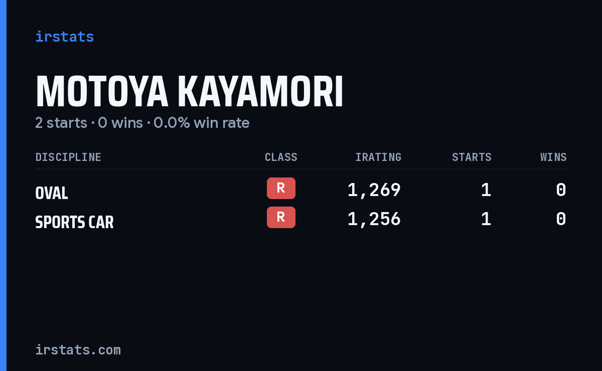 Motoya Kayamori iRacing stats card