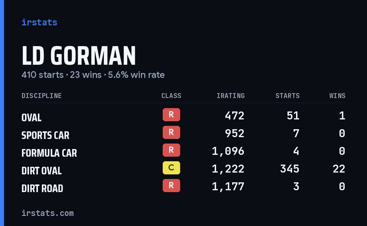 Loading... iRacing stats card
