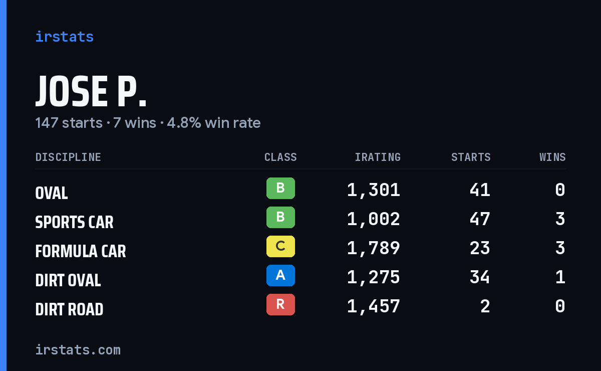 Jose P. iRacing stats card