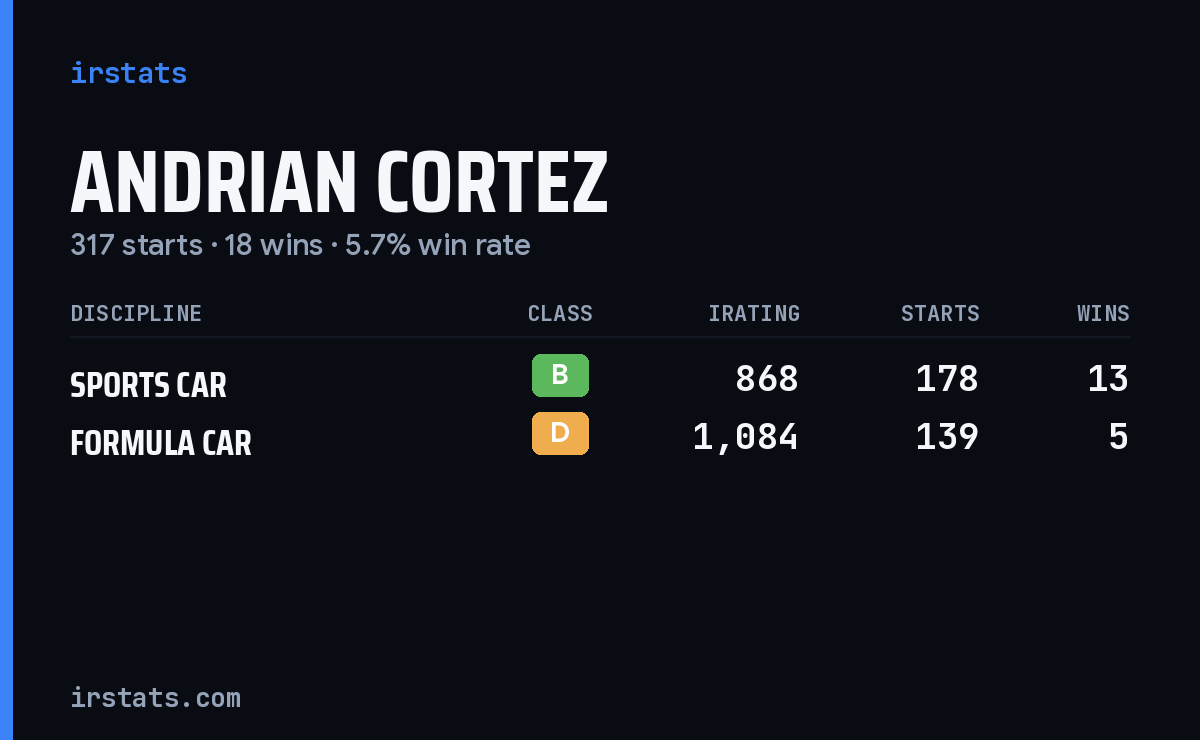 Andrian Cortez iRacing stats card