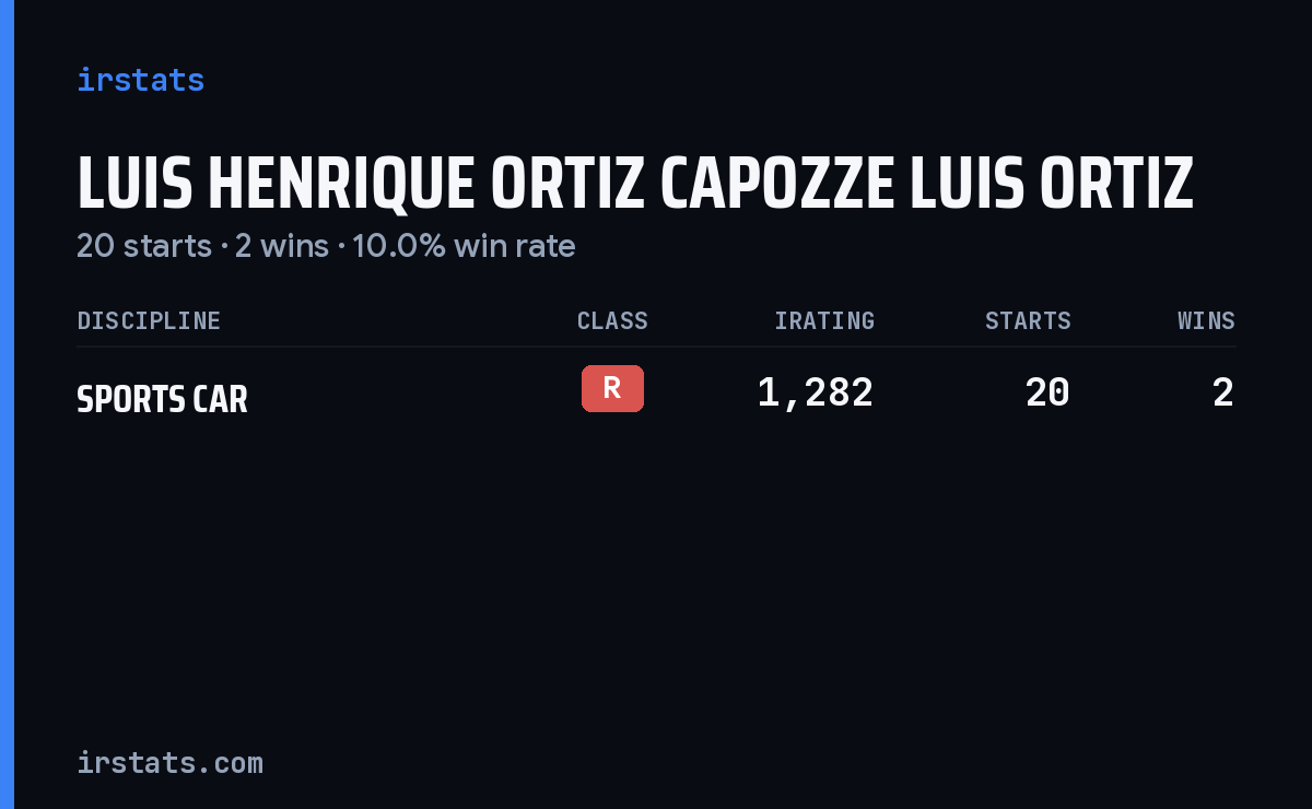 Luis Henrique Ortiz Capozze Luis Ortiz iRacing stats card