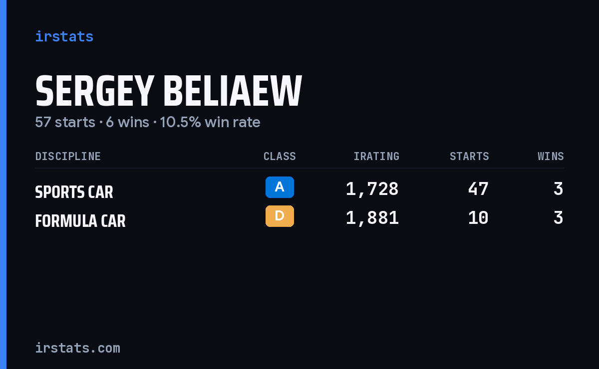 Sergey Beliaew iRacing stats card