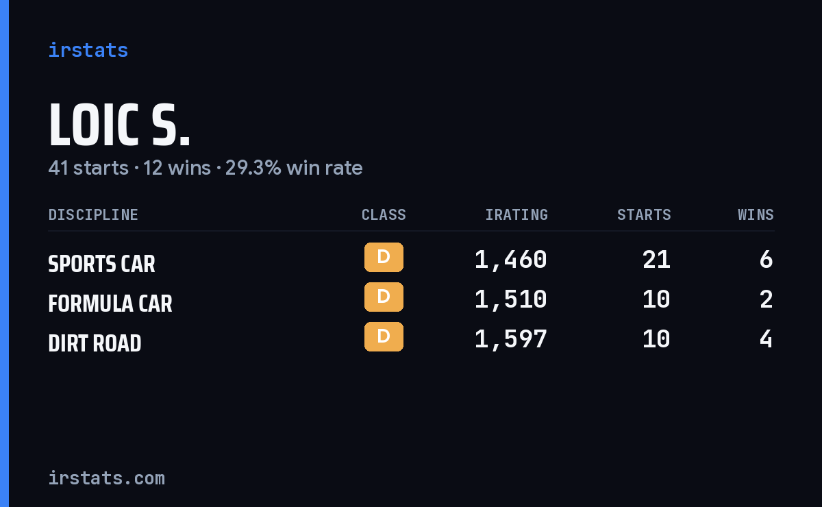 Loic S. iRacing stats card