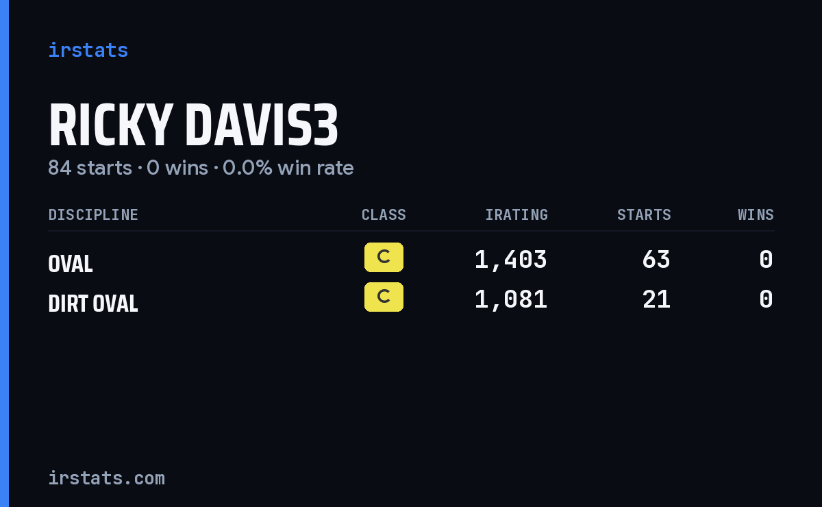 Ricky Davis3 iRacing stats card