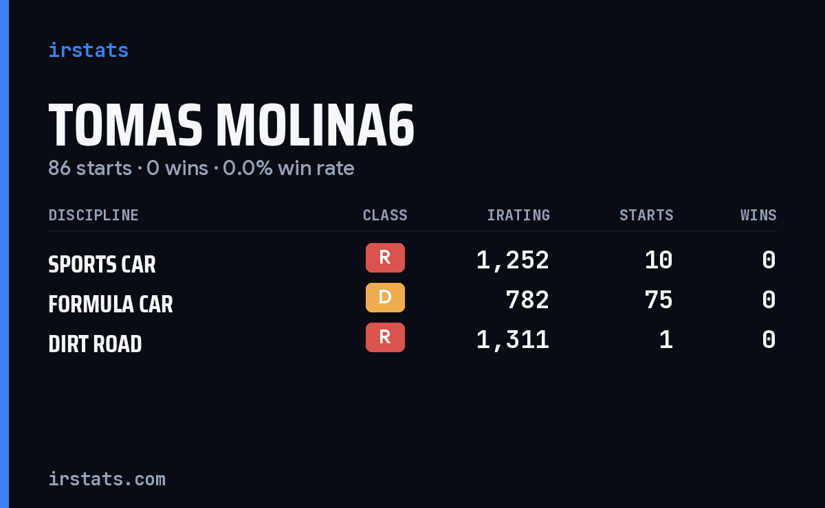 Tomas Molina6 iRacing stats card